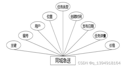 基于Java SSM與Vue的速達物流信息查詢微信小程序設(shè)計與實現(xiàn)